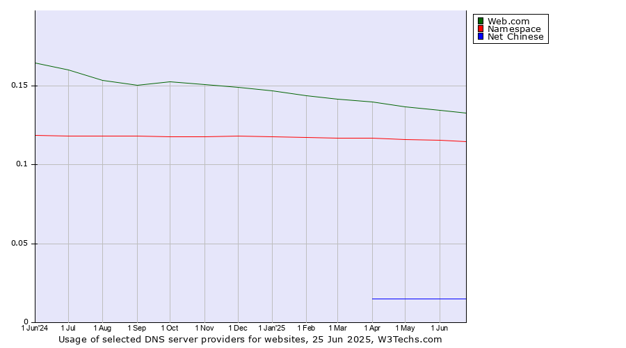 Historical trends in the usage of Web.com vs. Namespace vs. Net Chinese