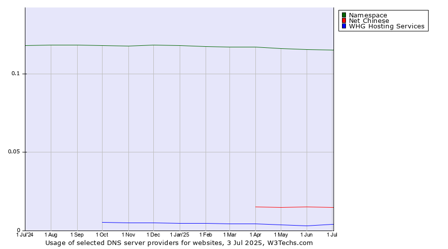 Historical trends in the usage of Namespace vs. Net Chinese vs. WHG Hosting Services