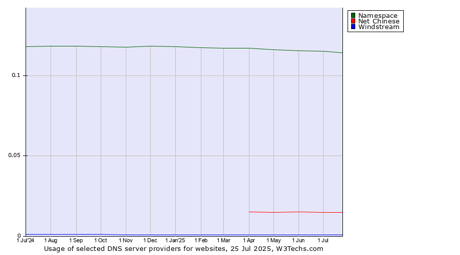 Historical trends in the usage of Namespace vs. Net Chinese vs. Windstream
