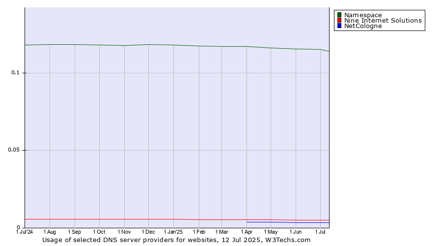 Historical trends in the usage of Namespace vs. Nine Internet Solutions vs. NetCologne
