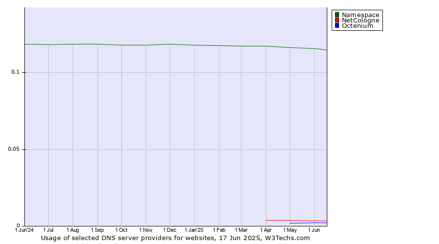 Historical trends in the usage of Namespace vs. NetCologne vs. Octenium