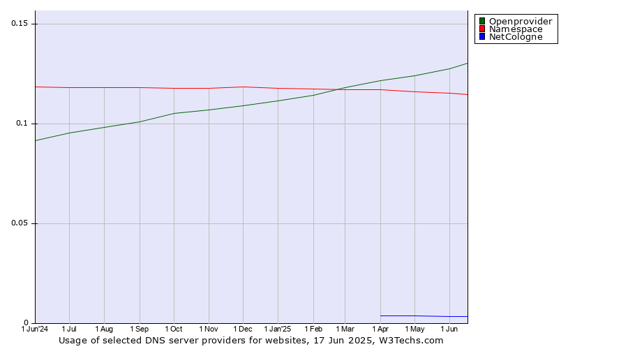 Historical trends in the usage of Openprovider vs. Namespace vs. NetCologne