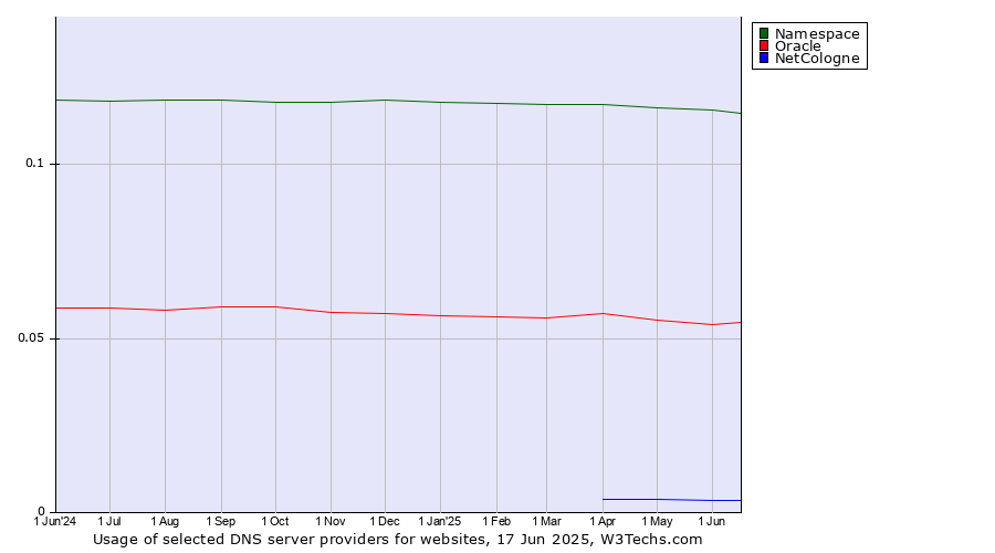 Historical trends in the usage of Namespace vs. Oracle vs. NetCologne