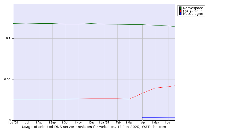 Historical trends in the usage of Namespace vs. QUIC.cloud vs. NetCologne