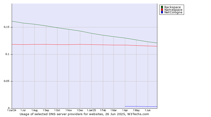 Historical trends in the usage of Rackspace vs. Namespace vs. NetCologne