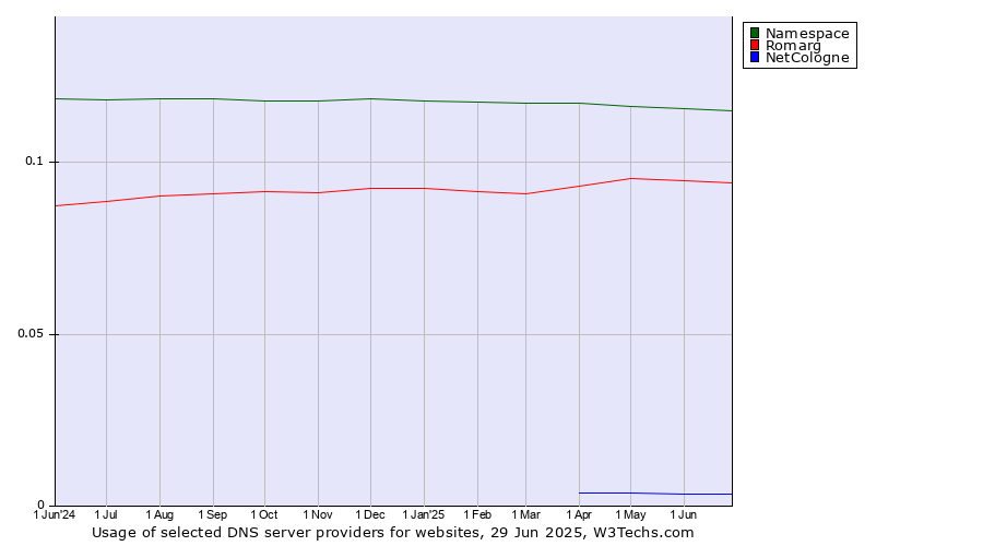 Historical trends in the usage of Namespace vs. Romarg vs. NetCologne