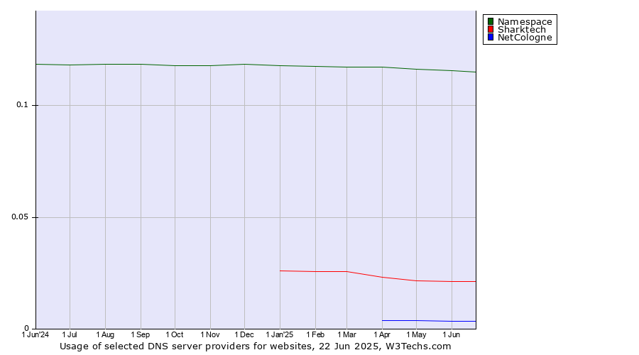 Historical trends in the usage of Namespace vs. Sharktech vs. NetCologne