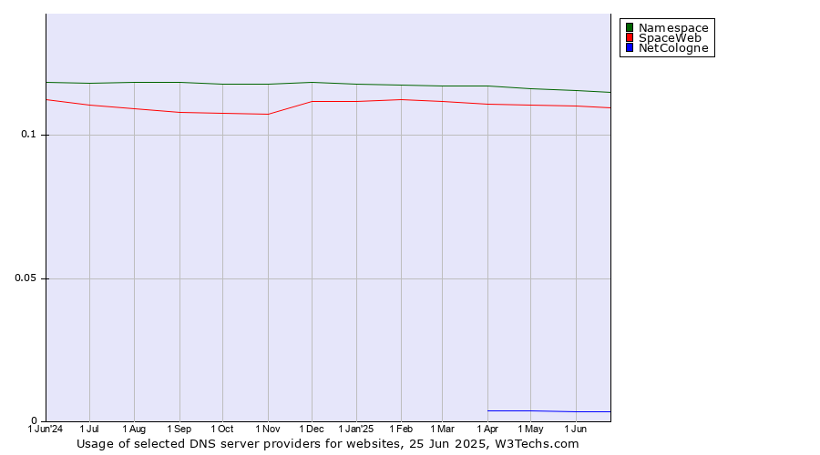Historical trends in the usage of Namespace vs. SpaceWeb vs. NetCologne