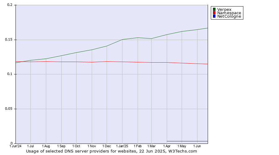 Historical trends in the usage of Verpex vs. Namespace vs. NetCologne