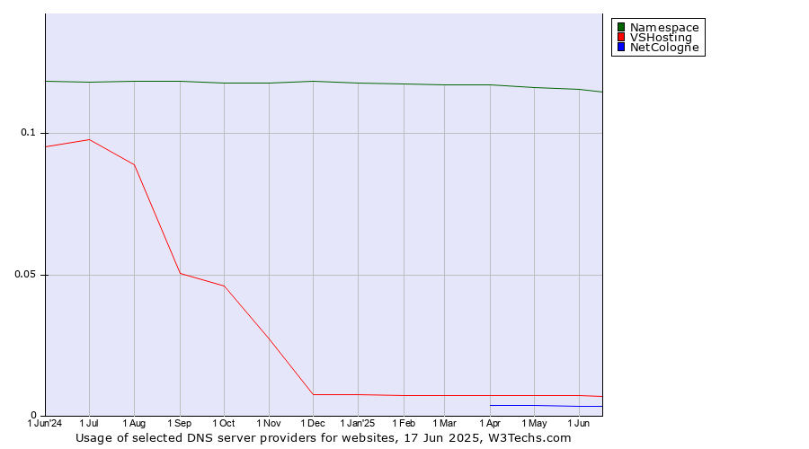 Historical trends in the usage of Namespace vs. VSHosting vs. NetCologne