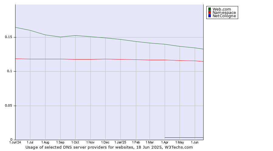 Historical trends in the usage of Web.com vs. Namespace vs. NetCologne