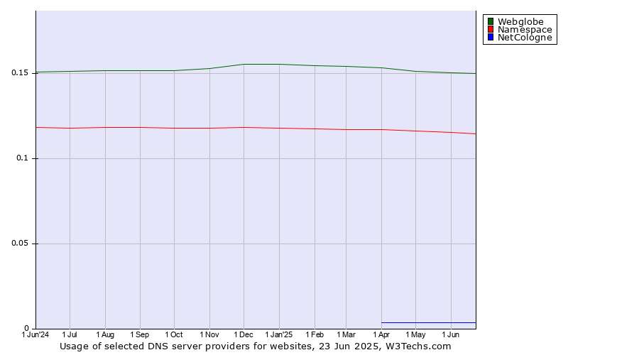 Historical trends in the usage of Webglobe vs. Namespace vs. NetCologne