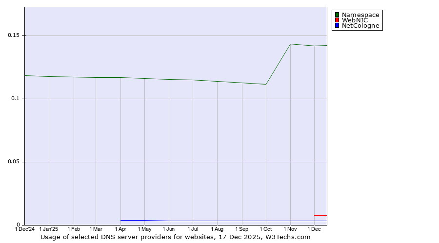 Historical trends in the usage of Namespace vs. WebNIC vs. NetCologne