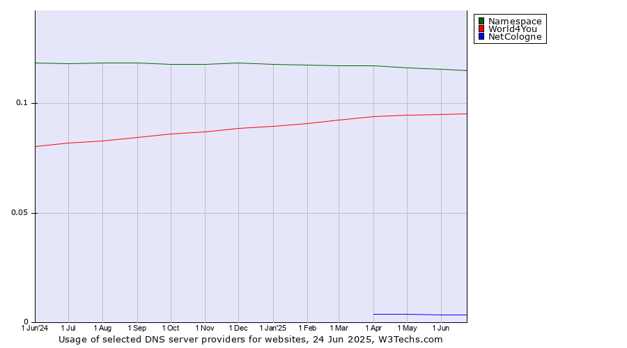 Historical trends in the usage of Namespace vs. World4You vs. NetCologne