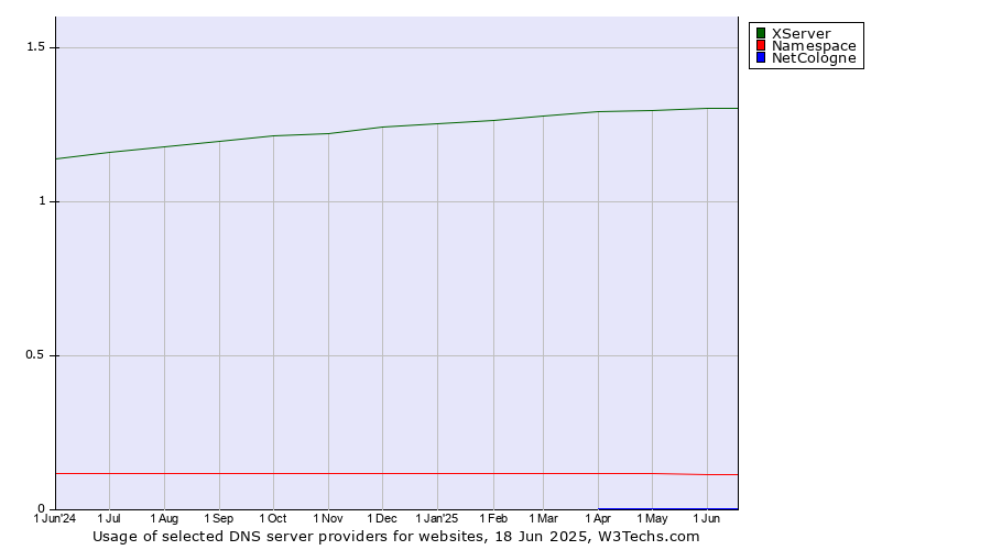 Historical trends in the usage of XServer vs. Namespace vs. NetCologne