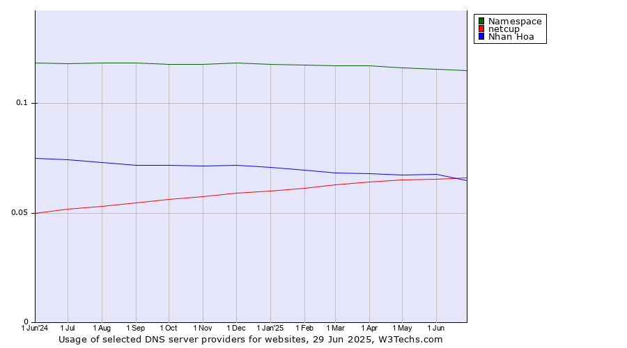 Historical trends in the usage of Namespace vs. Nhan Hoa vs. netcup