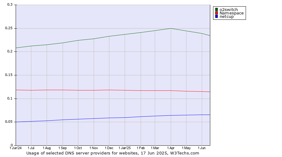 Historical trends in the usage of o2switch vs. Namespace vs. netcup