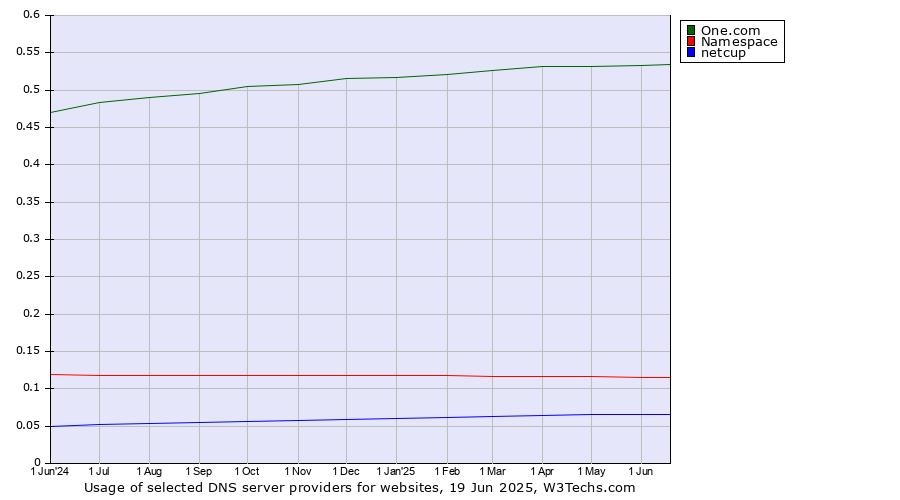 Historical trends in the usage of One.com vs. Namespace vs. netcup