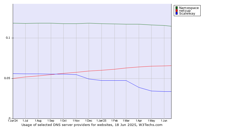 Historical trends in the usage of Namespace vs. netcup vs. Scaleway