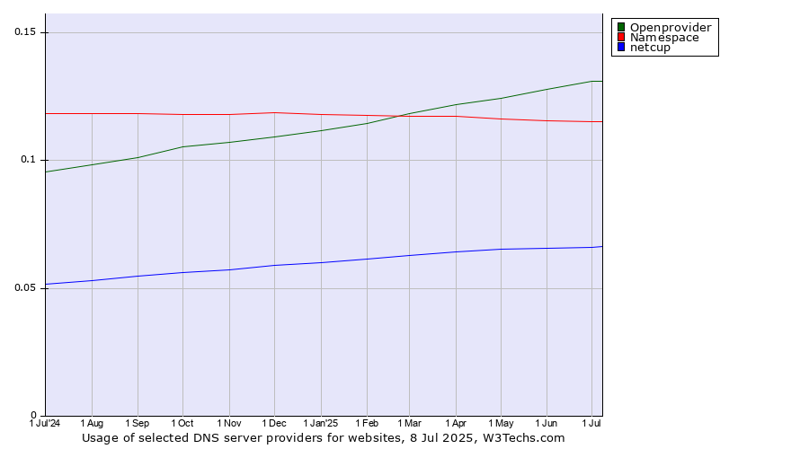 Historical trends in the usage of Openprovider vs. Namespace vs. netcup