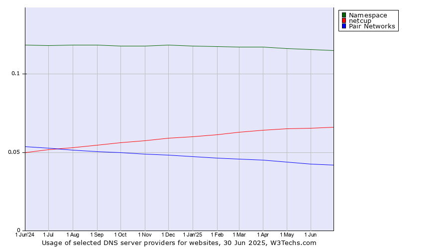 Historical trends in the usage of Namespace vs. netcup vs. Pair Networks