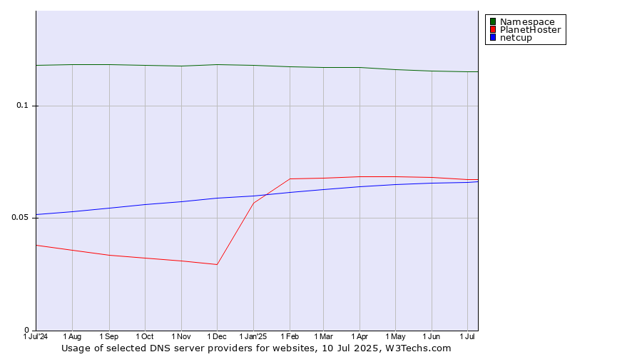 Historical trends in the usage of Namespace vs. PlanetHoster vs. netcup