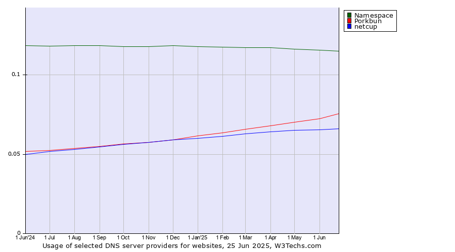 Historical trends in the usage of Namespace vs. Porkbun vs. netcup