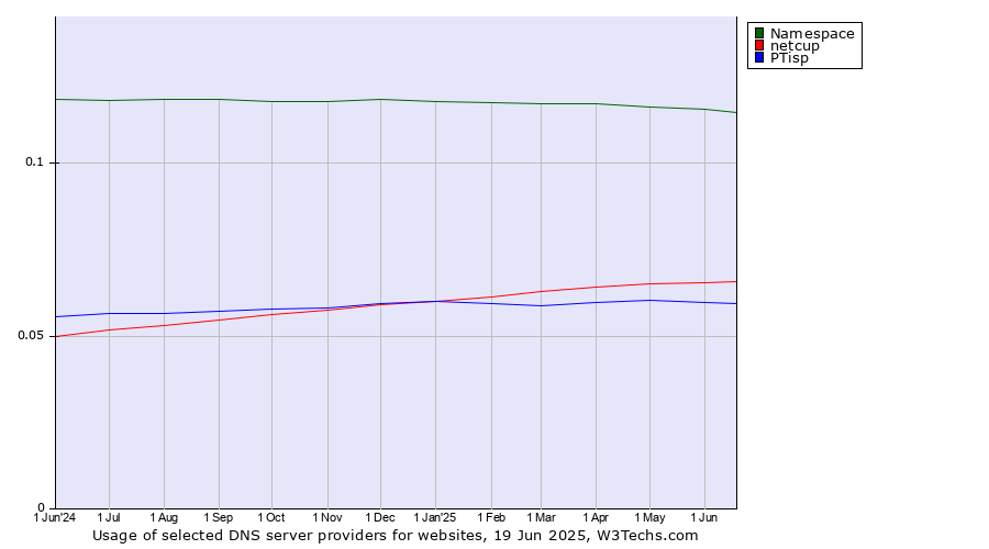 Historical trends in the usage of Namespace vs. netcup vs. PTisp