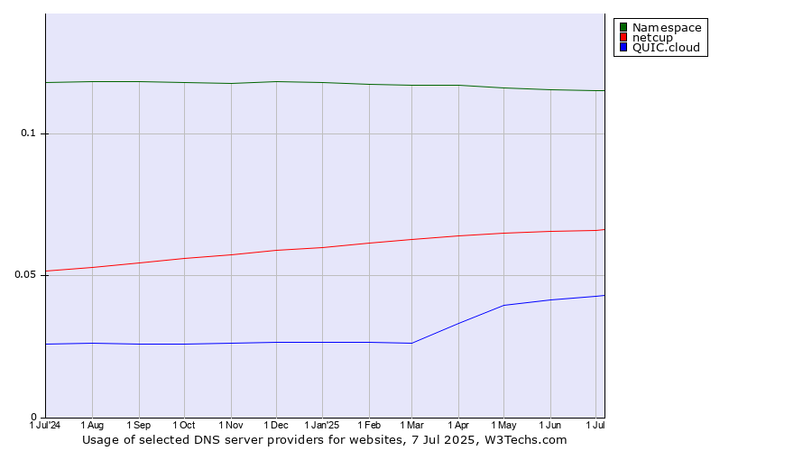 Historical trends in the usage of Namespace vs. netcup vs. QUIC.cloud