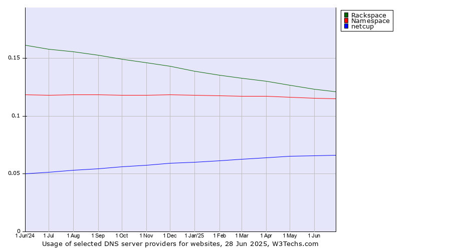 Historical trends in the usage of Rackspace vs. Namespace vs. netcup