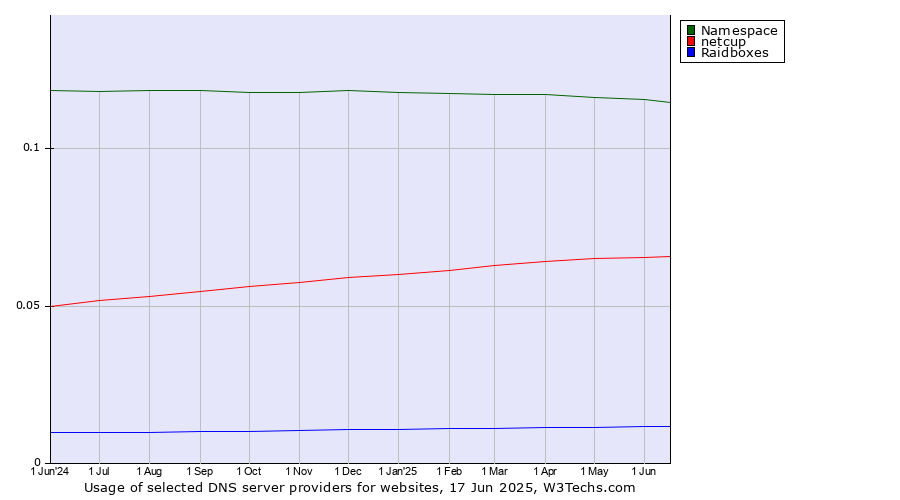 Historical trends in the usage of Namespace vs. netcup vs. Raidboxes