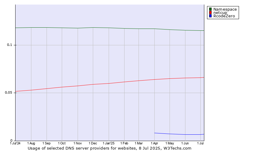Historical trends in the usage of Namespace vs. netcup vs. RcodeZero