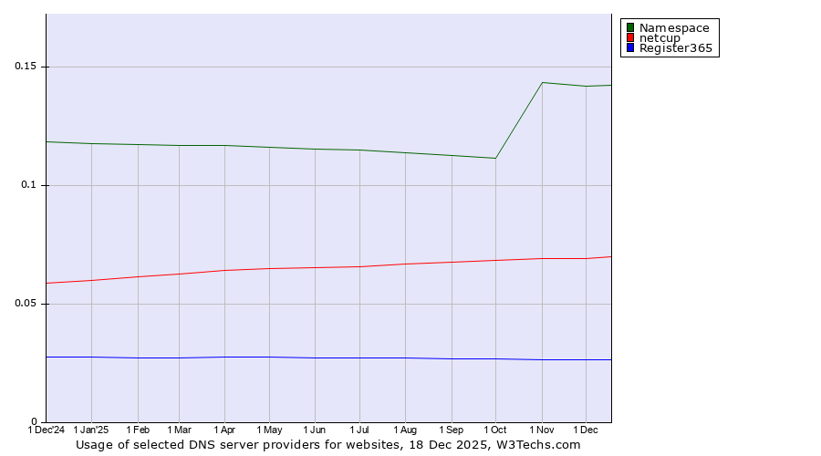 Historical trends in the usage of Namespace vs. netcup vs. Register365