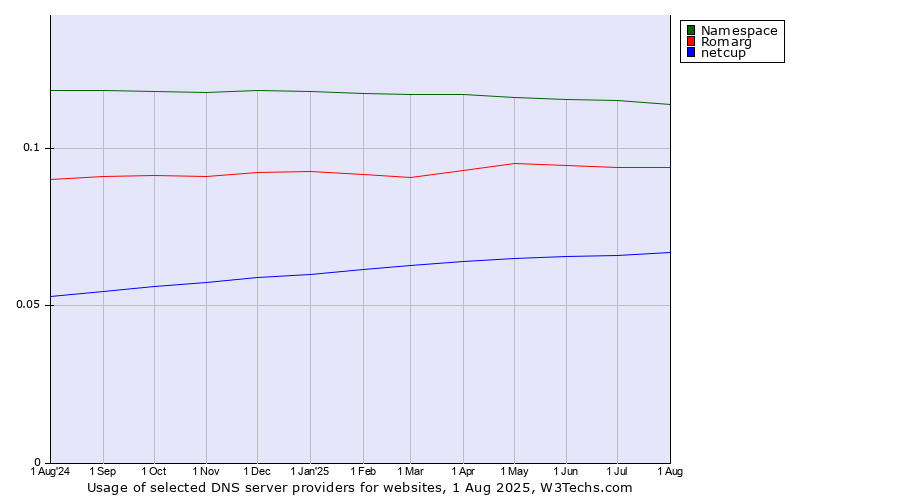 Historical trends in the usage of Namespace vs. Romarg vs. netcup