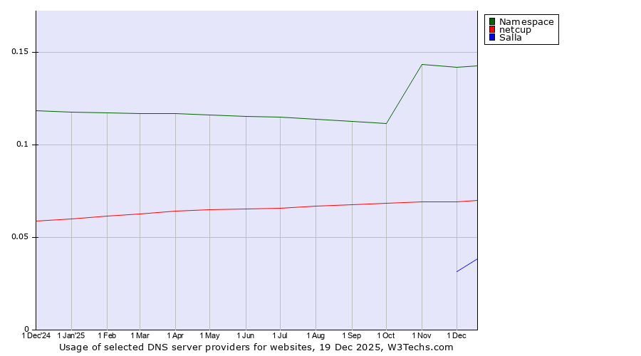 Historical trends in the usage of Namespace vs. netcup vs. Salla