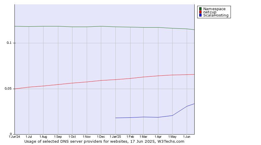 Historical trends in the usage of Namespace vs. netcup vs. ScalaHosting