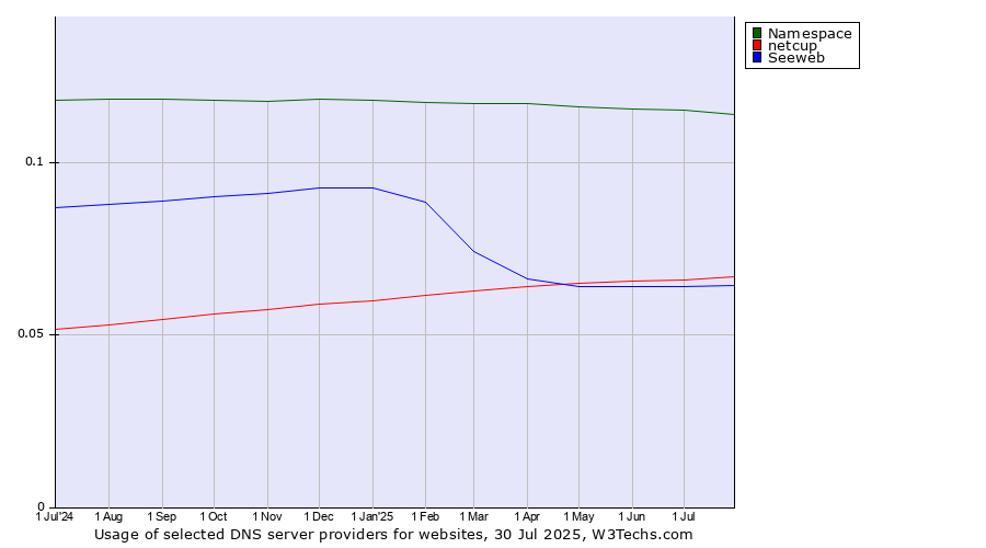 Historical trends in the usage of Namespace vs. netcup vs. Seeweb