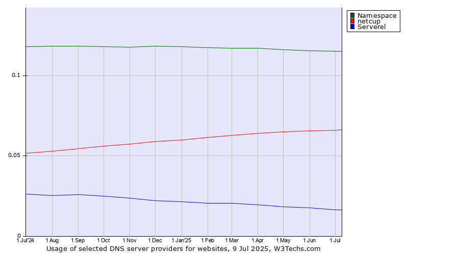 Historical trends in the usage of Namespace vs. netcup vs. Serverel