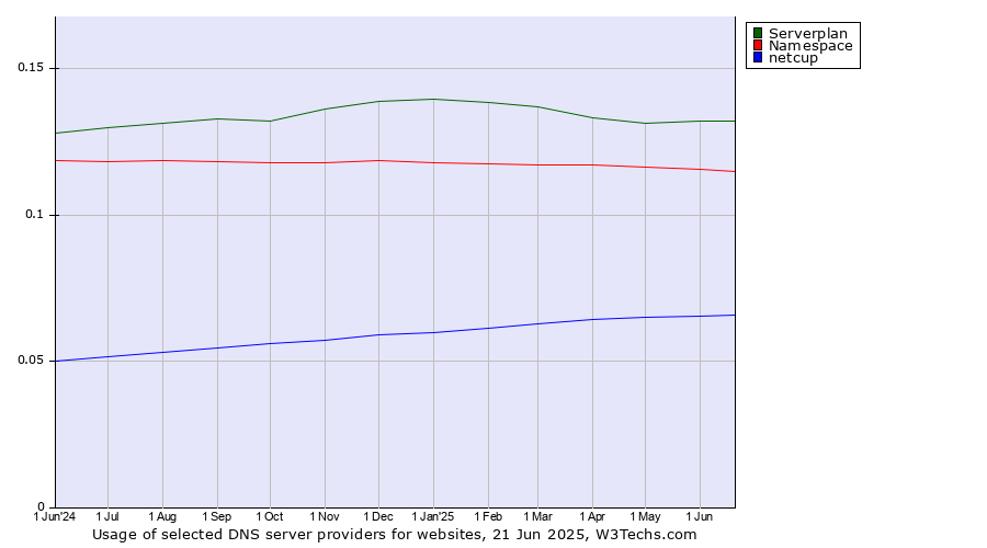 Historical trends in the usage of Serverplan vs. Namespace vs. netcup