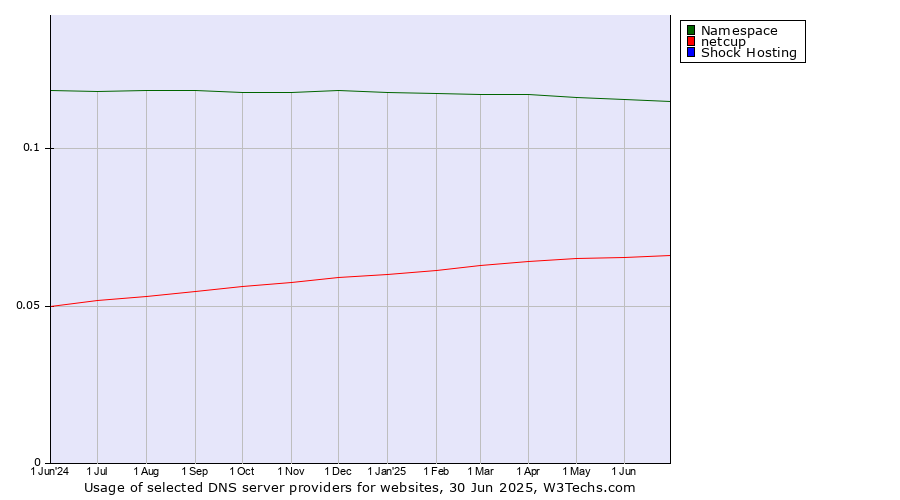 Historical trends in the usage of Namespace vs. netcup vs. Shock Hosting