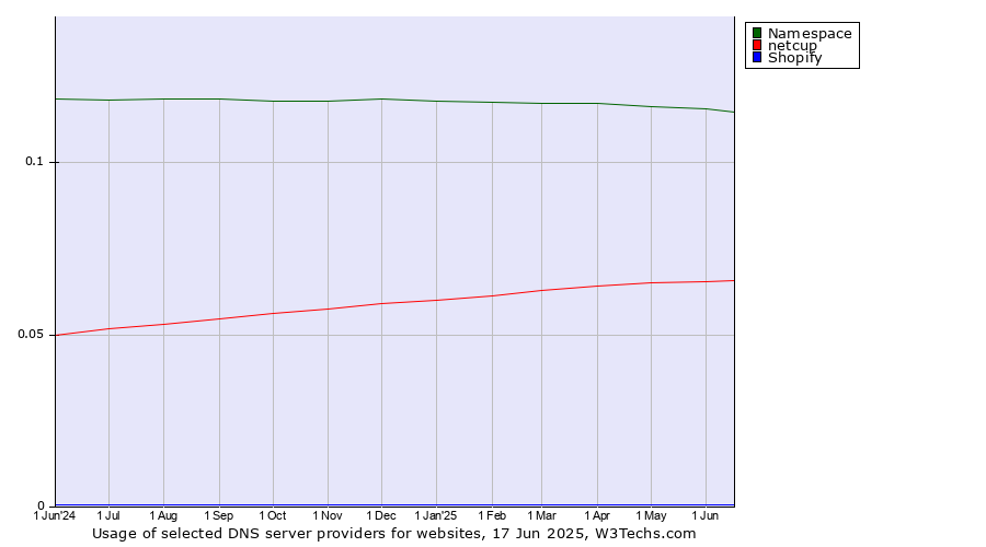 Historical trends in the usage of Namespace vs. netcup vs. Shopify