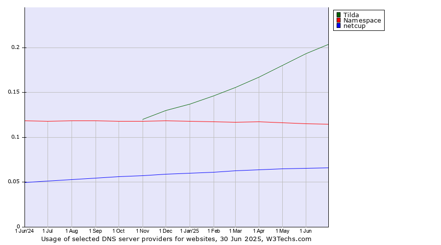 Historical trends in the usage of Tilda vs. Namespace vs. netcup