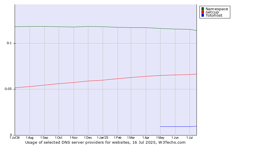 Historical trends in the usage of Namespace vs. netcup vs. Totohost