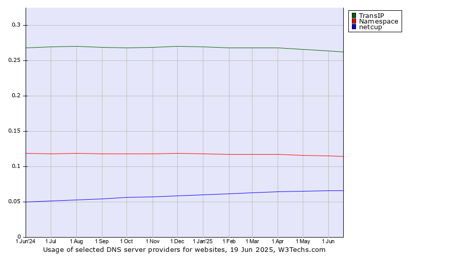 Historical trends in the usage of TransIP vs. Namespace vs. netcup