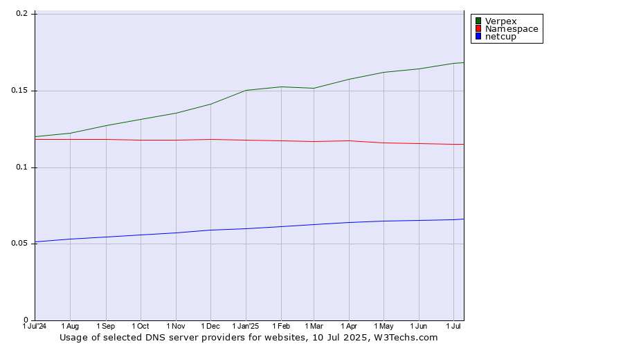 Historical trends in the usage of Verpex vs. Namespace vs. netcup