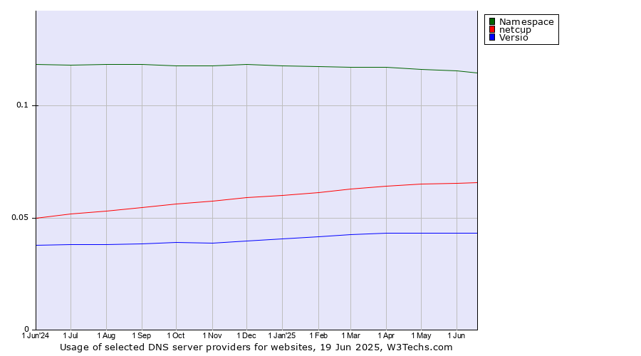 Historical trends in the usage of Namespace vs. netcup vs. Versio