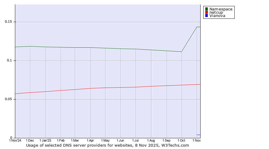 Historical trends in the usage of Namespace vs. netcup vs. Vianova