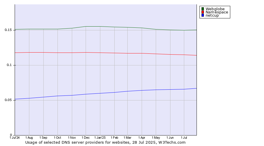 Historical trends in the usage of Webglobe vs. Namespace vs. netcup