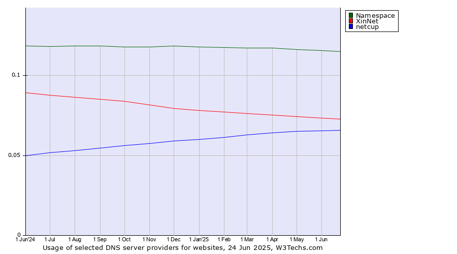 Historical trends in the usage of Namespace vs. XinNet vs. netcup