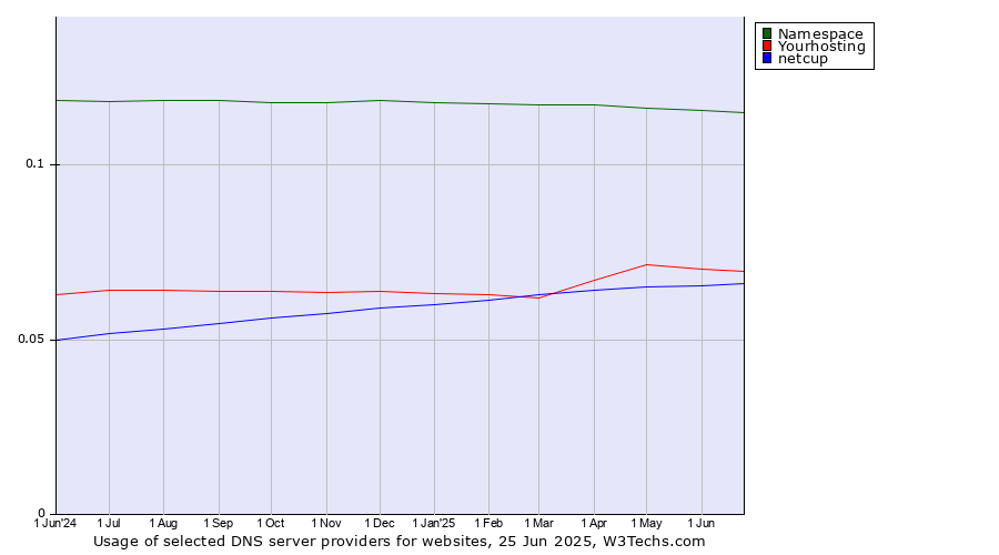 Historical trends in the usage of Namespace vs. Yourhosting vs. netcup
